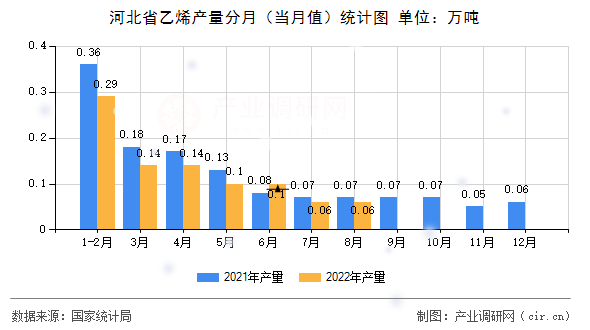 河北省乙烯產量分月（當月值）統(tǒng)計圖