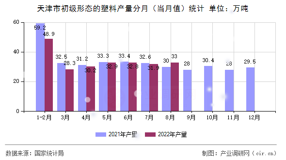 天津市初級(jí)形態(tài)的塑料產(chǎn)量分月(當(dāng)月值)統(tǒng)計(jì) 天津市初級(jí)形態(tài)的塑料產(chǎn)量分月(當(dāng)月值)統(tǒng)計(jì)