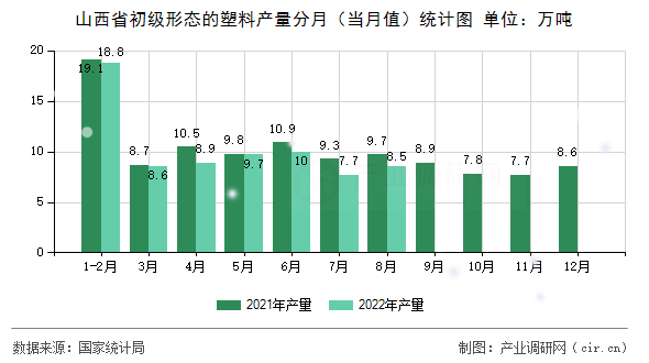 山西省初級形態(tài)的塑料產(chǎn)量分月（當月值）統(tǒng)計圖