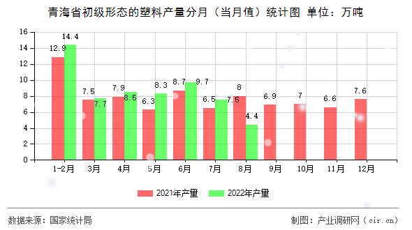 青海省初級形態(tài)的塑料產(chǎn)量分月（當月值）統(tǒng)計圖