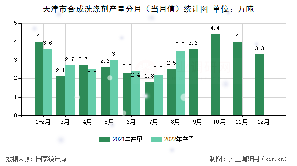 天津市合成洗滌劑產(chǎn)量分月（當(dāng)月值）統(tǒng)計圖