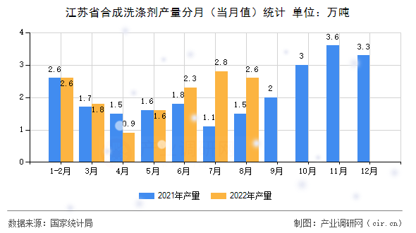 江蘇省合成洗滌劑產(chǎn)量分月(當(dāng)月值)統(tǒng)計 江蘇省合成洗滌劑產(chǎn)量分月(當(dāng)月值)統(tǒng)計