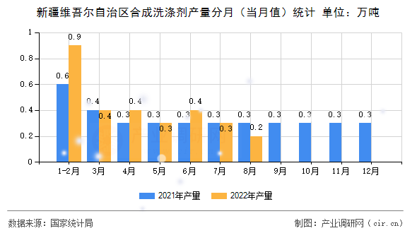 新疆維吾爾自治區(qū)合成洗滌劑產(chǎn)量分月（當(dāng)月值）統(tǒng)計