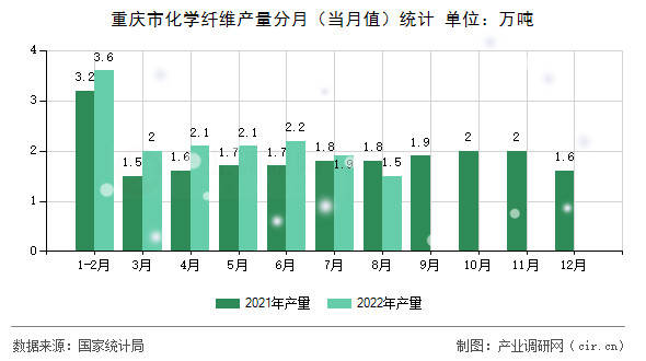 重慶市化學(xué)纖維產(chǎn)量分月（當(dāng)月值）統(tǒng)計(jì)