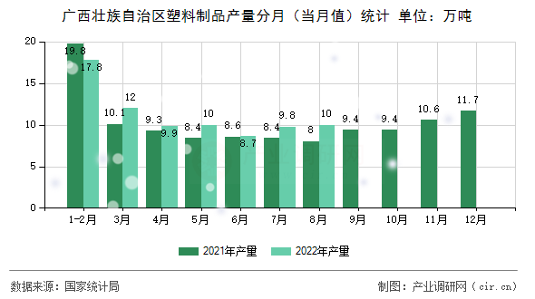 廣西壯族自治區(qū)塑料制品產量分月（當月值）統(tǒng)計