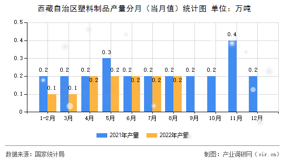 西藏自治區(qū)塑料制品產(chǎn)量分月(當月值)統(tǒng)計圖 西藏自治區(qū)塑料制品產(chǎn)量分月(當月值)統(tǒng)計圖