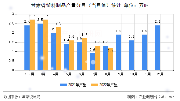 甘肅省塑料制品產量分月（當月值）統(tǒng)計