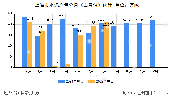 上海市水泥產(chǎn)量分月(當(dāng)月值)統(tǒng)計(jì) 上海市水泥產(chǎn)量分月(當(dāng)月值)統(tǒng)計(jì)