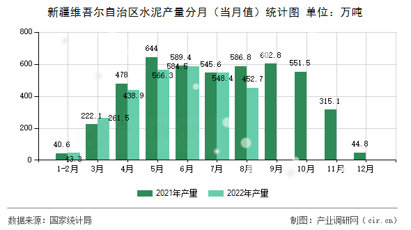 新疆維吾爾自治區(qū)水泥產(chǎn)量分月（當(dāng)月值）統(tǒng)計圖