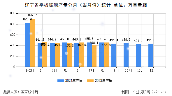 遼寧省平板玻璃產(chǎn)量分月（當(dāng)月值）統(tǒng)計(jì)