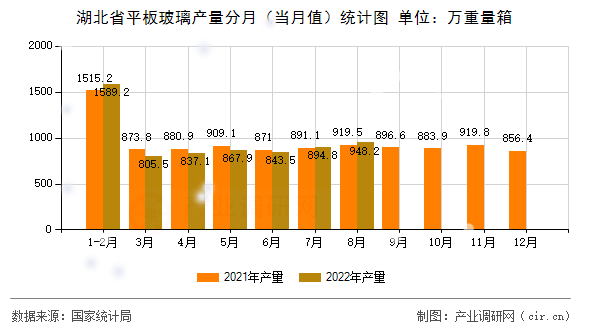 湖北省平板玻璃產(chǎn)量分月(當月值)統(tǒng)計圖 湖北省平板玻璃產(chǎn)量分月(當月值)統(tǒng)計圖