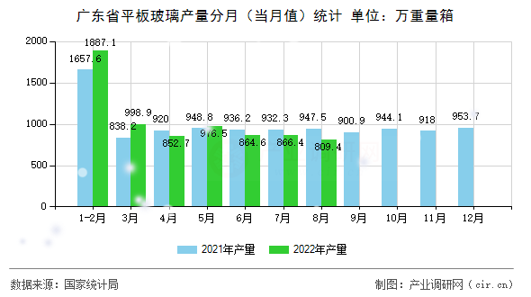 廣東省平板玻璃產(chǎn)量分月（當(dāng)月值）統(tǒng)計(jì)