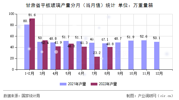 甘肅省平板玻璃產(chǎn)量分月（當(dāng)月值）統(tǒng)計