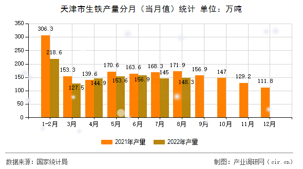 天津市生鐵產(chǎn)量分月（當(dāng)月值）統(tǒng)計(jì)