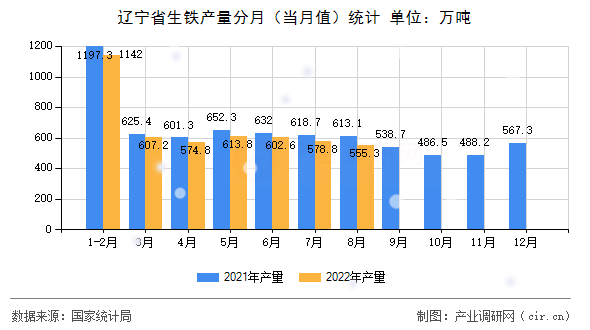 遼寧省生鐵產(chǎn)量分月(當(dāng)月值)統(tǒng)計(jì) 遼寧省生鐵產(chǎn)量分月(當(dāng)月值)統(tǒng)計(jì)