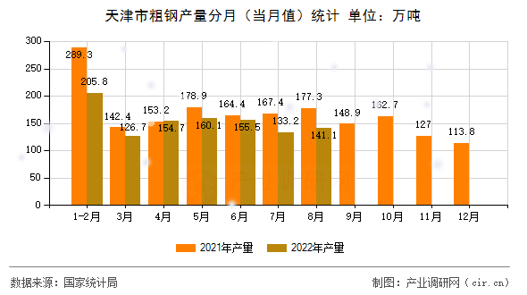 天津市粗鋼產(chǎn)量分月（當(dāng)月值）統(tǒng)計(jì)