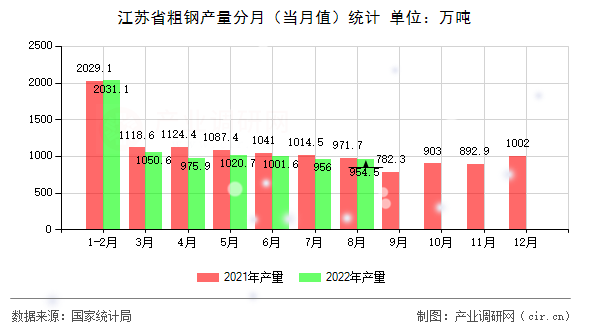 江蘇省粗鋼產(chǎn)量分月（當月值）統(tǒng)計