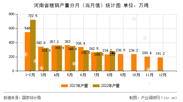 河南省粗鋼產(chǎn)量分月（當(dāng)月值）統(tǒng)計(jì)圖