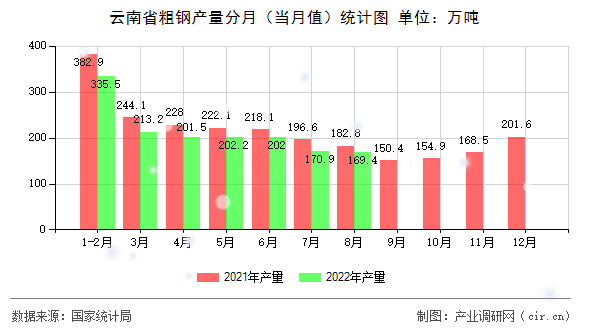 云南省粗鋼產(chǎn)量分月（當(dāng)月值）統(tǒng)計(jì)圖