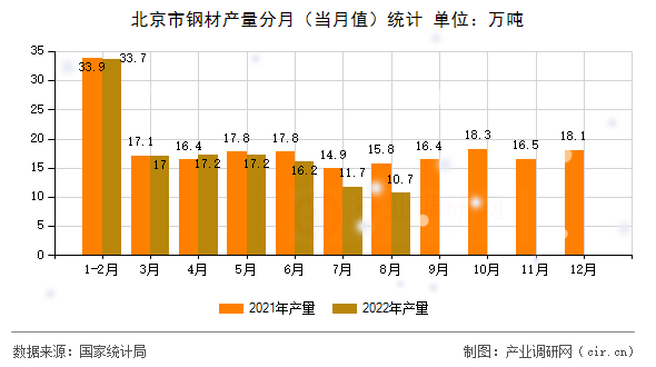 北京市鋼材產量分月（當月值）統(tǒng)計