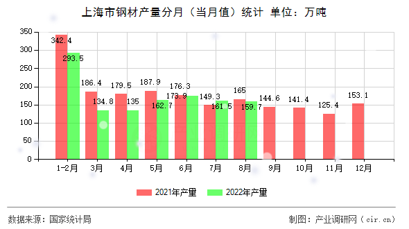 上海市鋼材產(chǎn)量分月（當(dāng)月值）統(tǒng)計(jì)