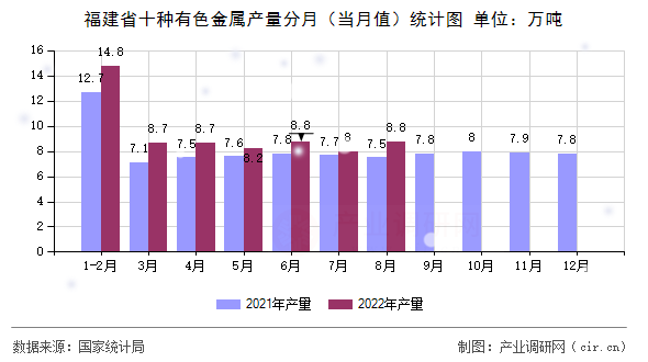 福建省十種有色金屬產(chǎn)量分月（當(dāng)月值）統(tǒng)計(jì)圖