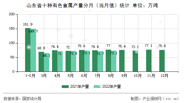 山東省十種有色金屬產(chǎn)量分月（當(dāng)月值）統(tǒng)計(jì)