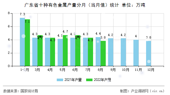 廣東省十種有色金屬產量分月（當月值）統(tǒng)計