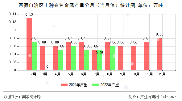西藏自治區(qū)十種有色金屬產量分月（當月值）統(tǒng)計圖