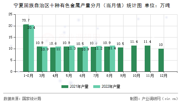 寧夏回族自治區(qū)十種有色金屬產(chǎn)量分月（當(dāng)月值）統(tǒng)計(jì)圖