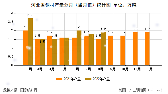 河北省銅材產(chǎn)量分月(當(dāng)月值)統(tǒng)計(jì)圖 河北省銅材產(chǎn)量分月(當(dāng)月值)統(tǒng)計(jì)圖