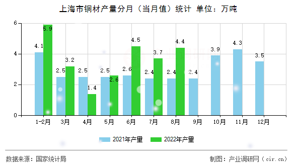 上海市銅材產(chǎn)量分月（當月值）統(tǒng)計