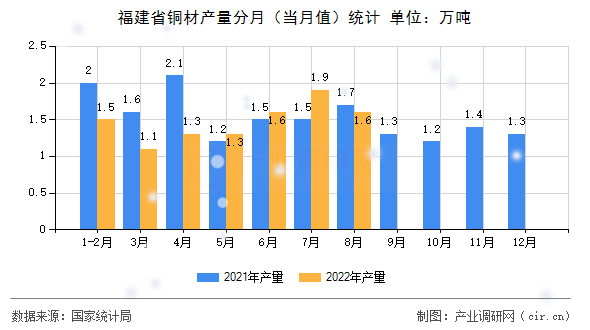 福建省銅材產(chǎn)量分月（當(dāng)月值）統(tǒng)計(jì)