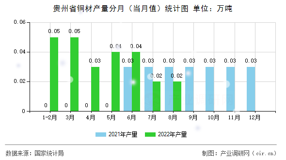 貴州省銅材產(chǎn)量分月(當(dāng)月值)統(tǒng)計(jì)圖 貴州省銅材產(chǎn)量分月(當(dāng)月值)統(tǒng)計(jì)圖