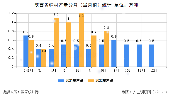 陜西省銅材產量分月（當月值）統(tǒng)計