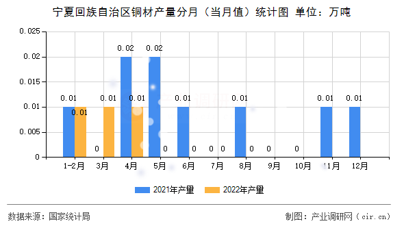 寧夏回族自治區(qū)銅材產(chǎn)量分月（當(dāng)月值）統(tǒng)計(jì)圖