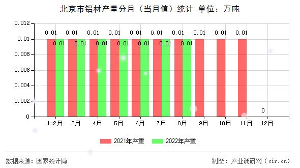 北京市鋁材產(chǎn)量分月（當(dāng)月值）統(tǒng)計(jì)