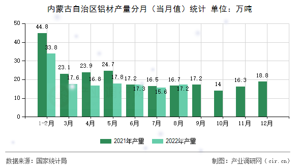內(nèi)蒙古自治區(qū)鋁材產(chǎn)量分月（當(dāng)月值）統(tǒng)計(jì)