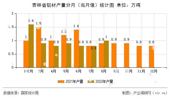 吉林省鋁材產(chǎn)量分月（當(dāng)月值）統(tǒng)計圖