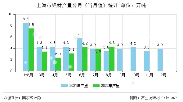上海市鋁材產(chǎn)量分月（當(dāng)月值）統(tǒng)計(jì)
