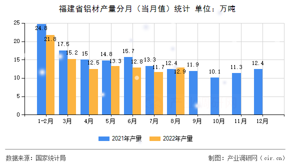 福建省鋁材產(chǎn)量分月(當(dāng)月值)統(tǒng)計(jì) 福建省鋁材產(chǎn)量分月(當(dāng)月值)統(tǒng)計(jì)