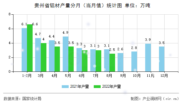 貴州省鋁材產(chǎn)量分月（當(dāng)月值）統(tǒng)計圖