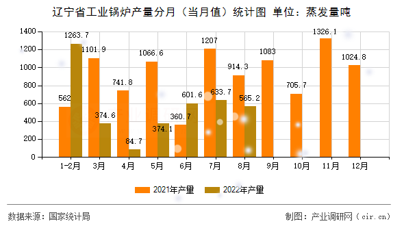 遼寧省工業(yè)鍋爐產(chǎn)量分月（當月值）統(tǒng)計圖