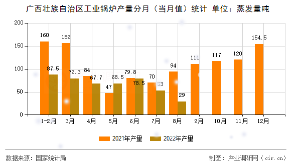 廣西壯族自治區(qū)工業(yè)鍋爐產(chǎn)量分月（當(dāng)月值）統(tǒng)計(jì)
