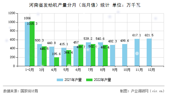 河南省發(fā)動機產(chǎn)量分月(當月值)統(tǒng)計 河南省發(fā)動機產(chǎn)量分月(當月值)統(tǒng)計