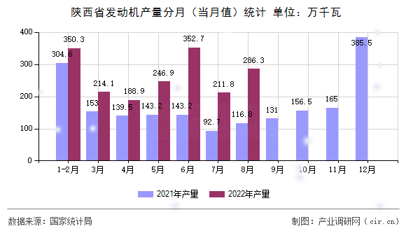陜西省發(fā)動機產(chǎn)量分月（當月值）統(tǒng)計
