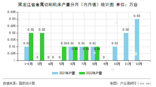 黑龍江省金屬切削機(jī)床產(chǎn)量分月（當(dāng)月值）統(tǒng)計(jì)圖
