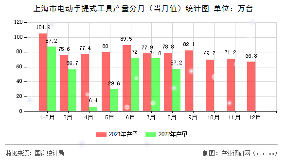 上海市電動手提式工具產(chǎn)量分月（當(dāng)月值）統(tǒng)計圖