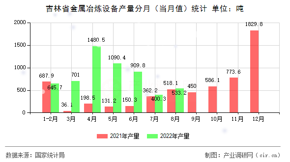 吉林省金屬冶煉設(shè)備產(chǎn)量分月（當(dāng)月值）統(tǒng)計