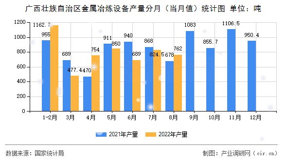 廣西壯族自治區(qū)金屬冶煉設備產量分月（當月值）統(tǒng)計圖